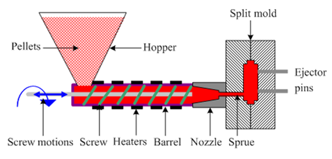 SMI's thermoplastics process tool diagram