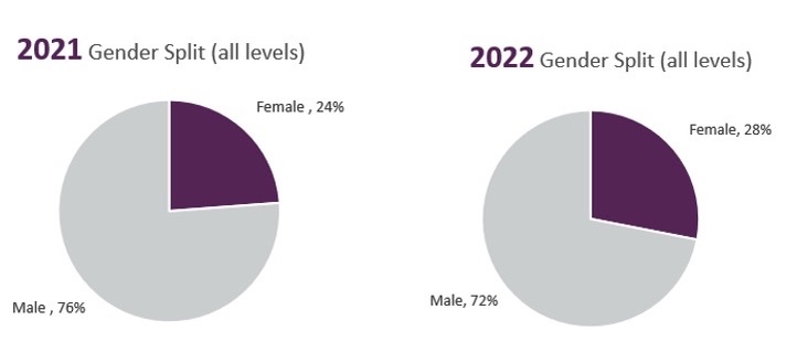 2021 and 2022 gender split pie charts